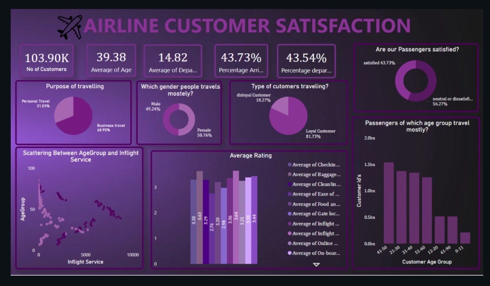 Customer Satisfaction Prediction Dashboard